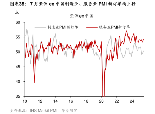 怎样理解7 月亚洲 ex 中国制造业、服务业 PMI 新订单均上行