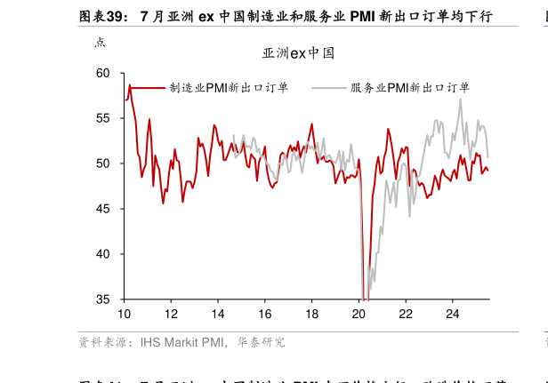 咨询下各位7 月亚洲 ex 中国制造业和服务业 PMI 新出口订单均下行