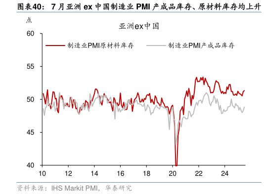 咨询下各位7 月亚洲 ex 中国制造业 PMI 产成品库存、原材料库存均上升