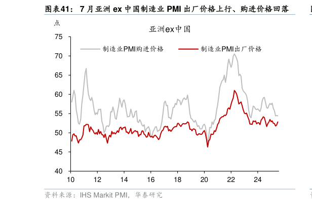 如何看待7 月亚洲 ex 中国制造业 PMI 出厂价格上行、购进价格回落