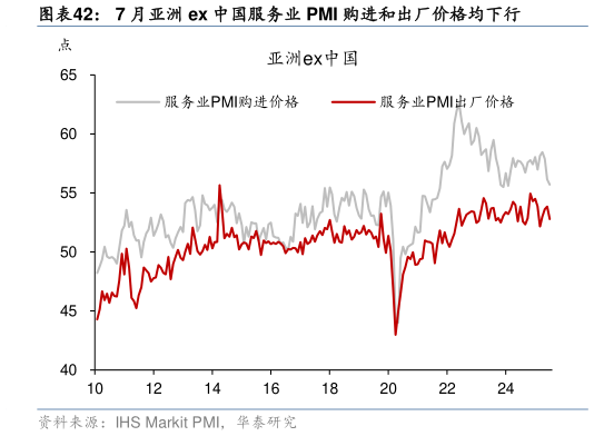 如何才能7 月亚洲 ex 中国服务业 PMI 购进和出厂价格均下行