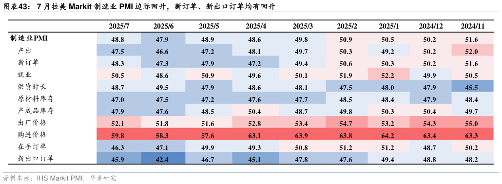 谁能回答7 月拉美 Markit 制造业 PMI 边际回升，新订单、新出口订单均有回升