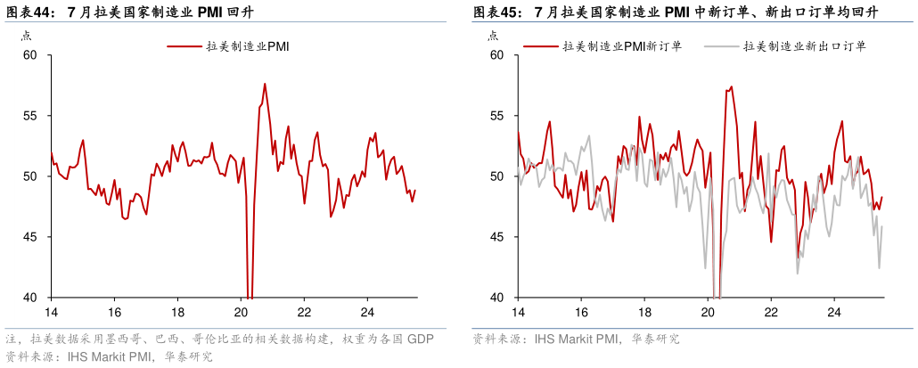 各位网友请教一下7 月拉美国家制造业 PMI 回升7 月拉美国家制造业 PMI 中新订单、新出口订单均回升