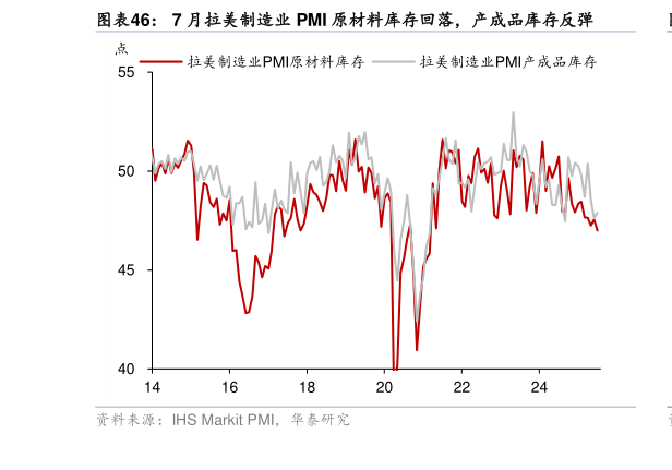 如何了解7 月拉美制造业 PMI 原材料库存回落，产成品库存反弹