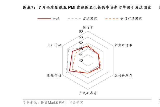 谁知道7 月全球制造业 PMI 雷达图显示新兴市场新订单强于发达国家?