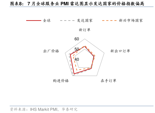 咨询大家7 月全球服务业 PMI 雷达图显示发达国家的价格指数偏高?
