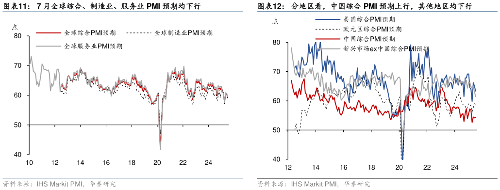 一起讨论下分地区看,中国综合 PMI 预期上行,其他地区均下行?