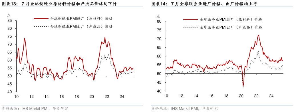 想问下各位网友7 月全球服务业进厂价格、出厂价格均上行 7 月全球制造业 PMI 新出口订单回落 7 月全球综合、制造业、服务业 PMI 预期均下行 7 月全球制造业原材料价格和产成品价格均下行?