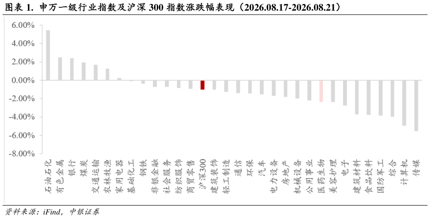 如何解释.  申万一级行业指数及沪深 300 指数涨跌幅表现（2026.08.17-2026.08.21）?