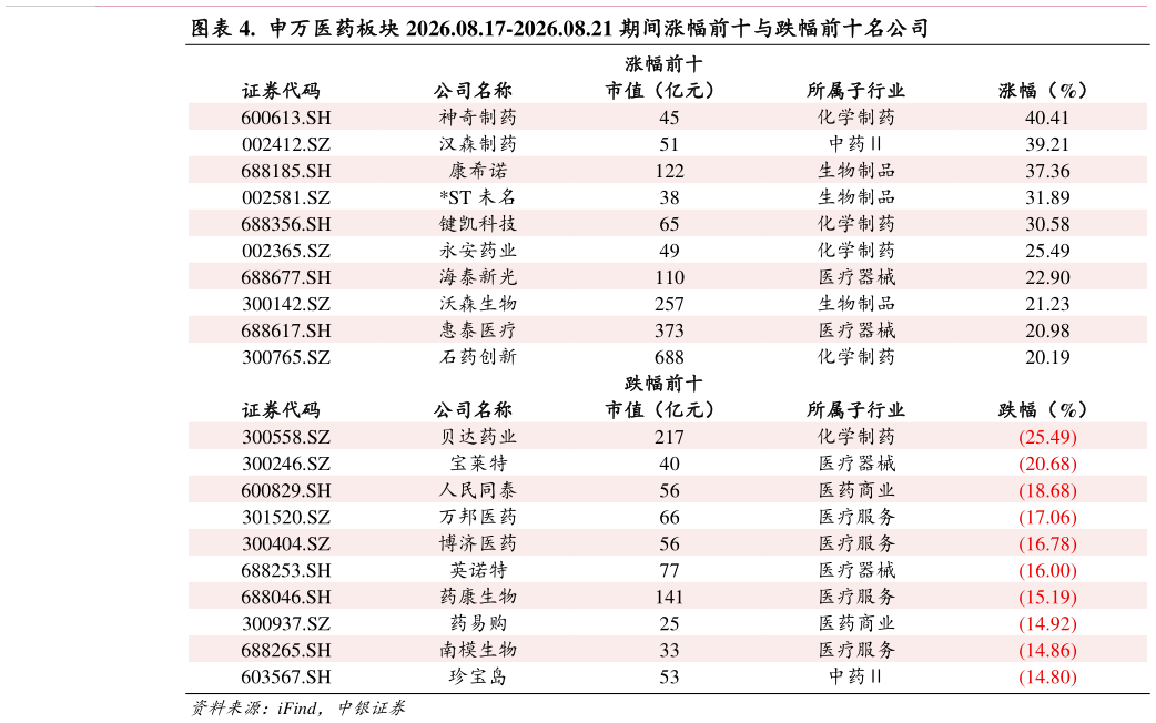 想问下各位网友.  申万医药板块 2026.08.17-2026.08.21 期间涨幅前十与跌幅前十名公司?