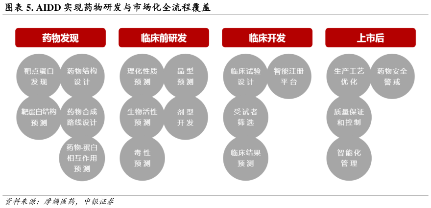 想问下各位网友. AIDD 实现药物研发与市场化全流程覆盖?