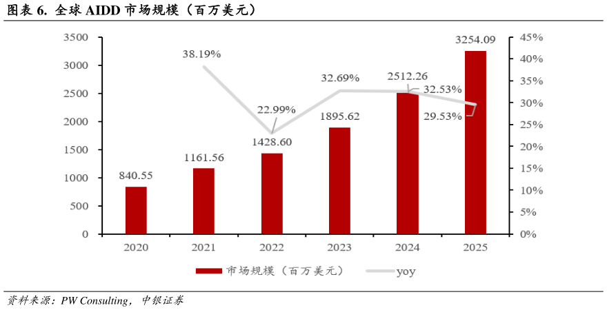 如何了解.  全球 AIDD 市场规模（百万美元）?