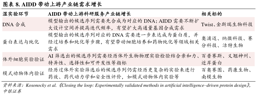 想问下各位网友. AIDD 带动上游产业链需求增长?