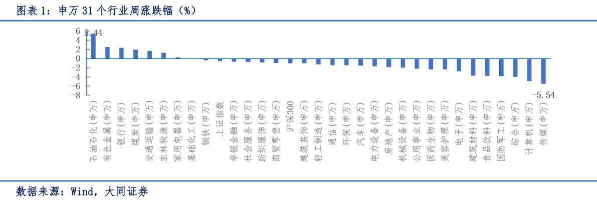 怎样理解申万 31 个行业周涨跌幅（%）
