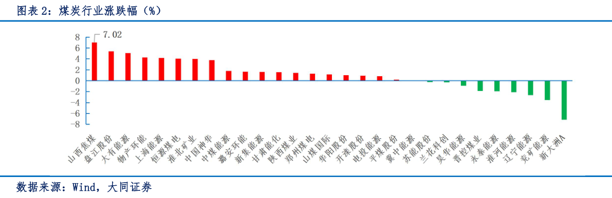 如何了解煤炭行业涨跌幅（%）