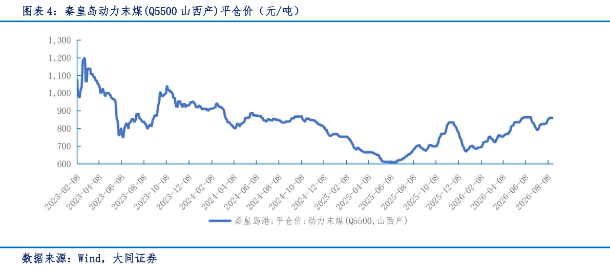 想问下各位网友秦皇岛动力末煤Q5500 山西产平仓价（元吨）