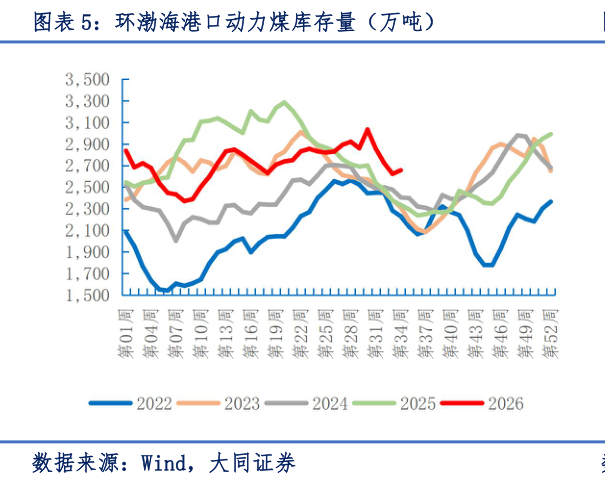 如何了解环渤海港口动力煤库存量（万吨）