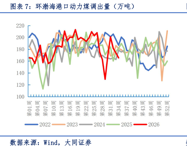 想关注一下环渤海港口动力煤调出量（万吨）