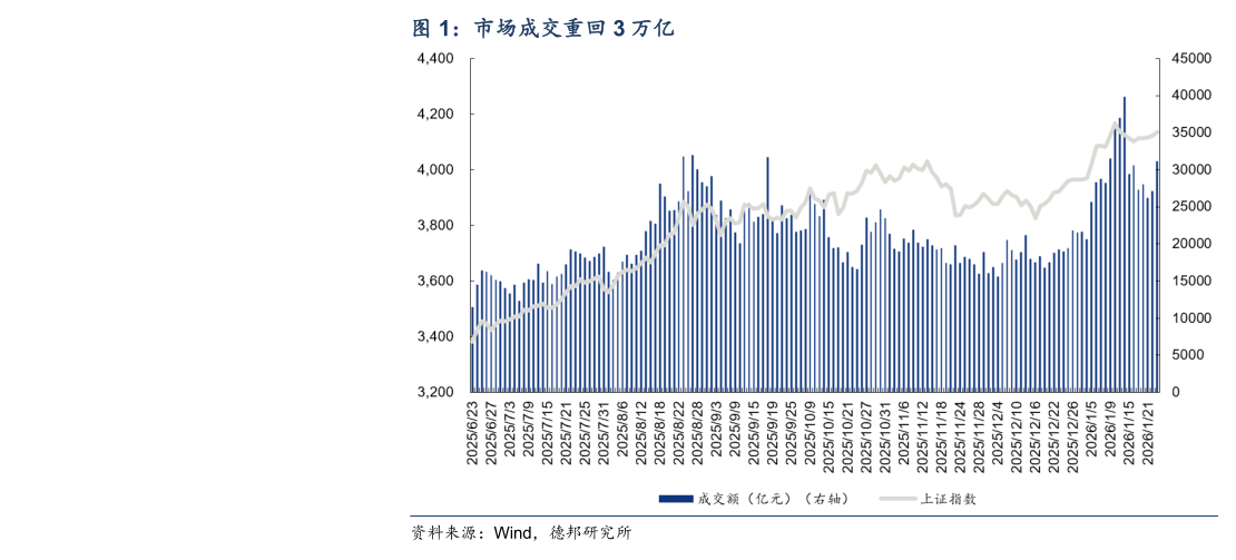 如何看待市场成交重回 3 万亿