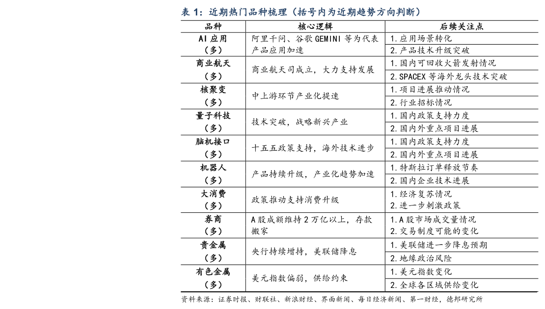 想关注一下近期热门品种梳理（括号内为近期趋势方向判断）