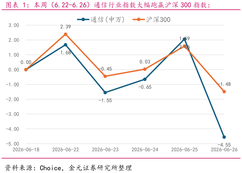 谁知道本周（6.22-6.26）通信行业指数大幅跑赢沪深 300 指数：