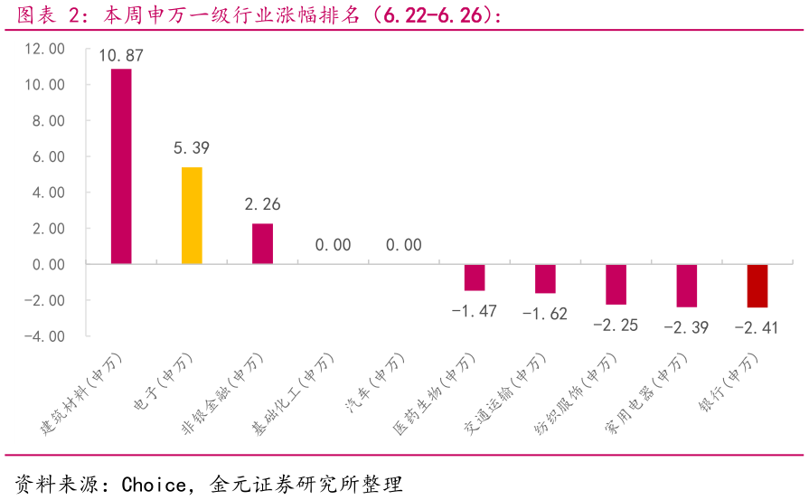 谁能回答本周申万一级行业涨幅排名（6.22-6.26）：