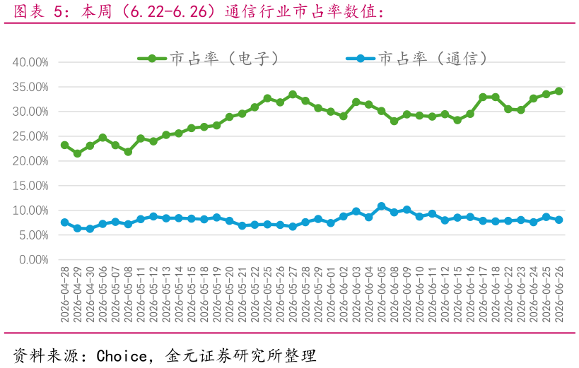 谁能回答本周（6.22-6.26）通信行业市占率数值：
