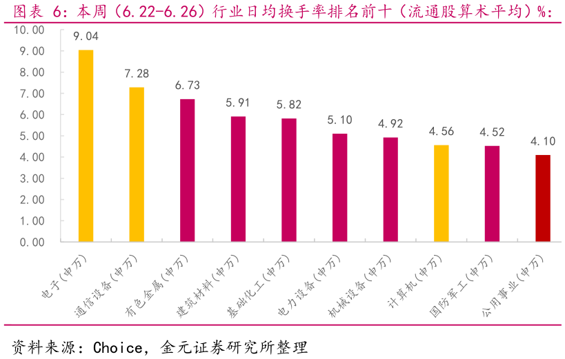 如何了解本周（6.22-6.26）行业日均换手率排名前十（流通股算术平均）%： 