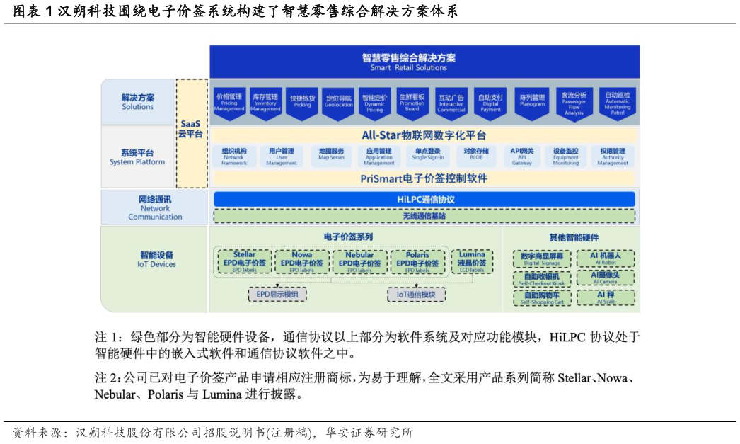 如何才能汉朔科技围绕电子价签系统构建了智慧零售综合解决方案体系