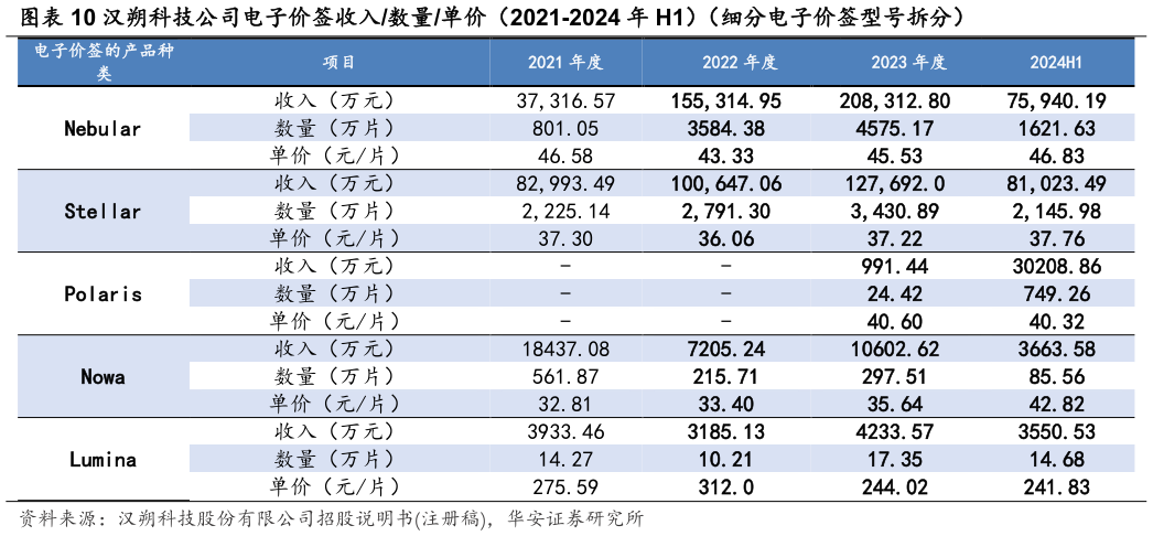 咨询大家汉朔科技公司电子价签收入数量单价（2021-2024 年 H1）（细分电子价签型号拆分）