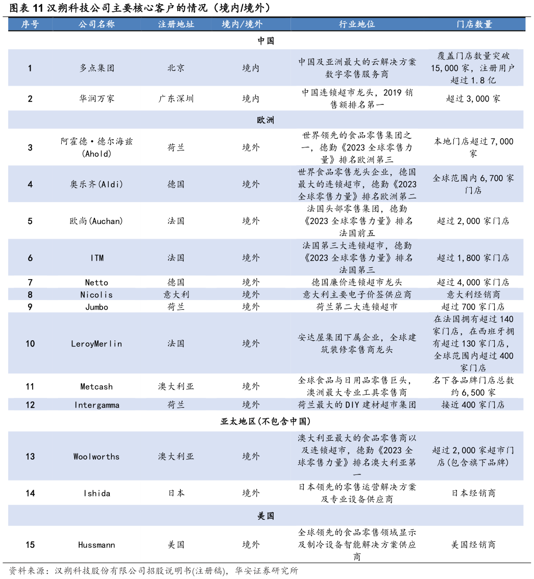 我想了解一下汉朔科技公司主要核心客户的情况（境内境外）