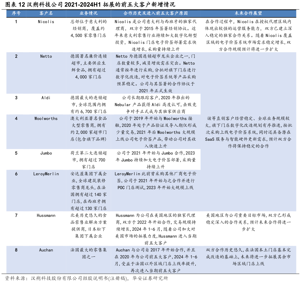 请问一下汉朔科技公司 2021-2024H1 拓展的前五大客户新增情况