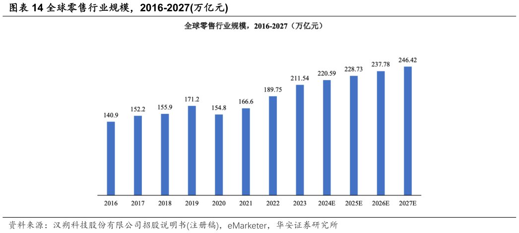谁知道全球零售行业规模，2016-2027万亿元