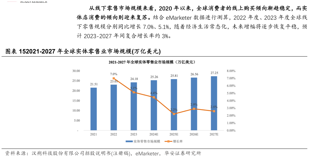 咨询大家-2027 年全球实体零售业市场规模万亿美元