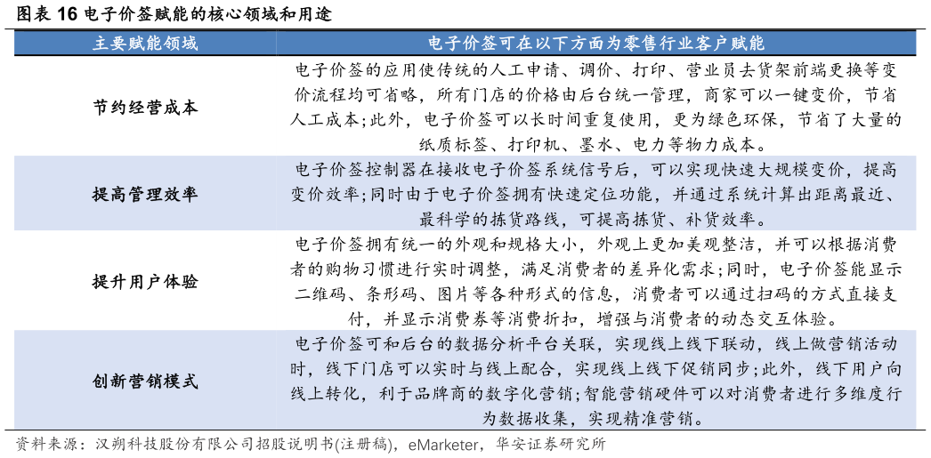 如何解释电子价签赋能的核心领域和用途