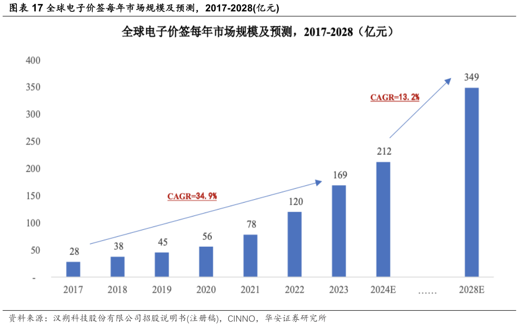 怎样理解全球电子价签每年市场规模及预测，2017-2028亿元