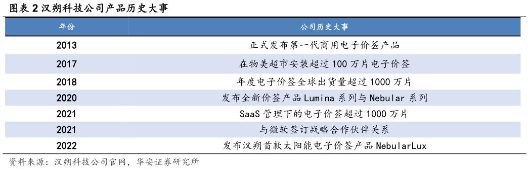 谁能回答汉朔科技公司产品历史大事