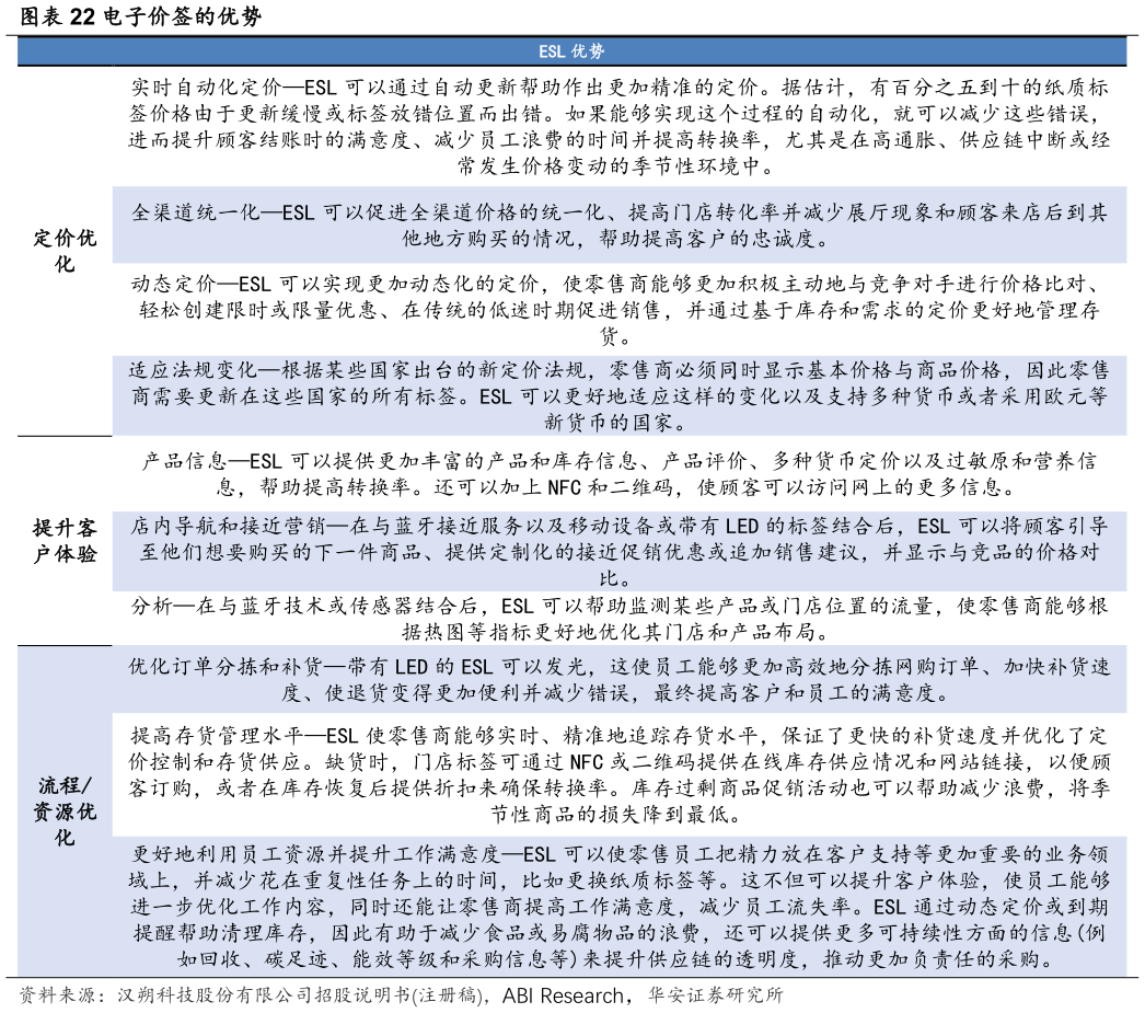 如何解释电子价签的优势