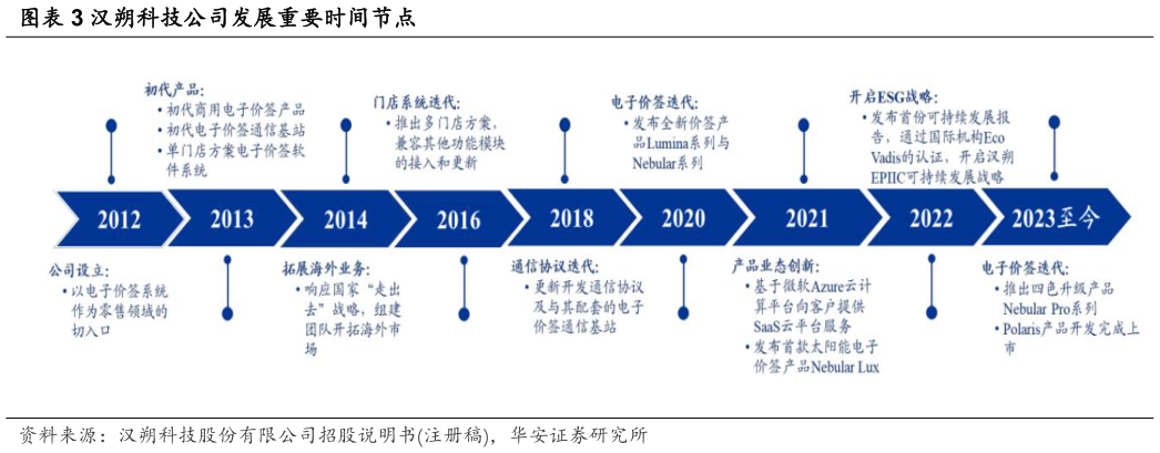 谁知道汉朔科技公司发展重要时间节点