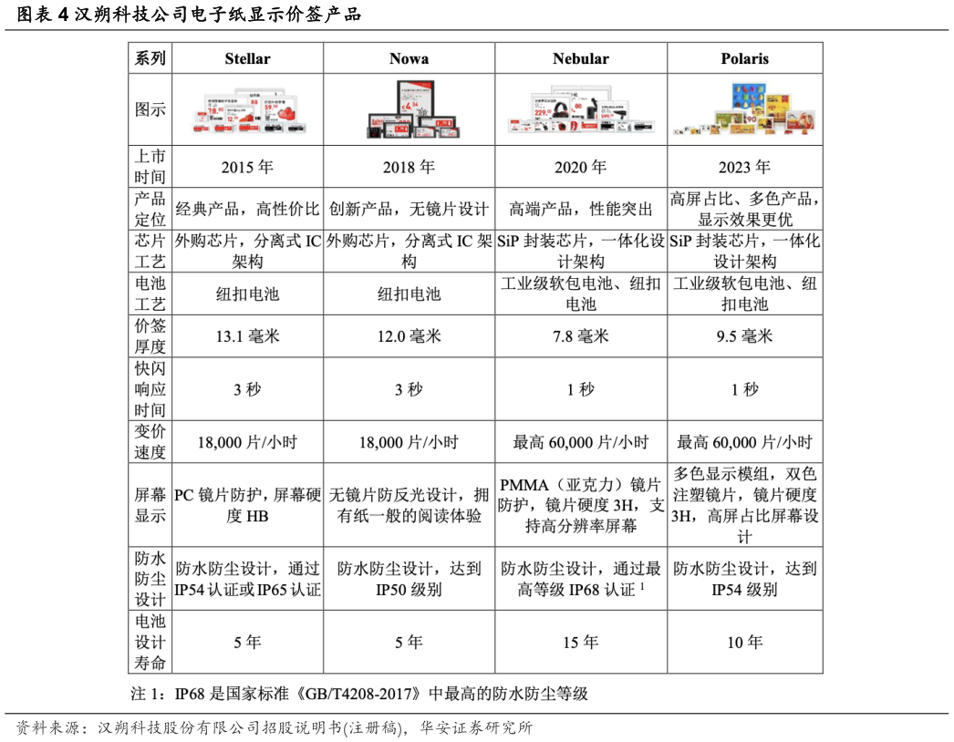 如何解释汉朔科技公司电子纸显示价签产品