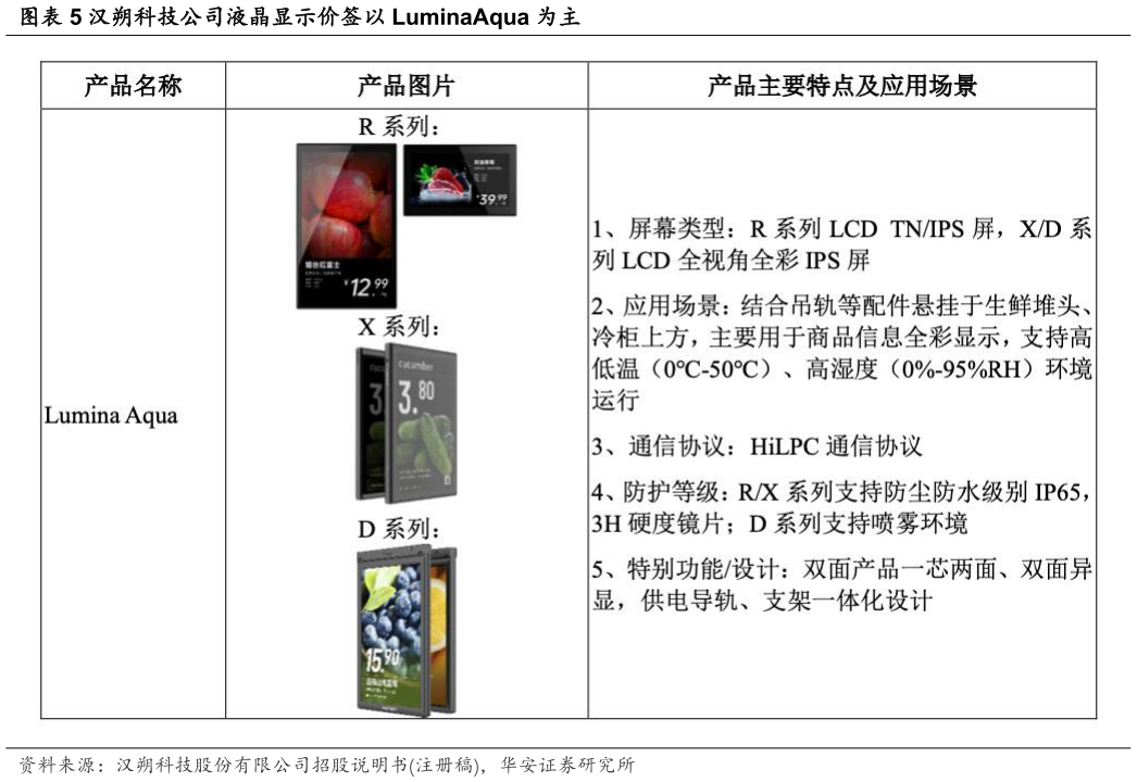 如何看待汉朔科技公司液晶显示价签以 LuminaAqua 为主