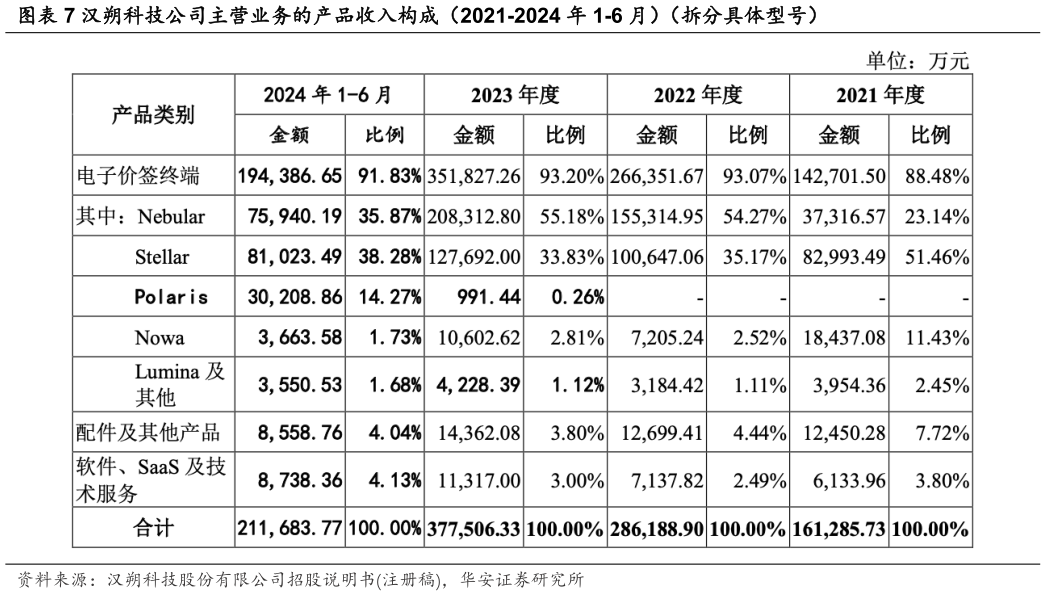 请问一下汉朔科技公司主营业务的产品收入构成（2021-2024 年 1-6 月）（拆分具体型号）