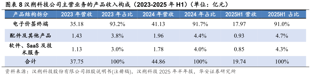 谁知道汉朔科技公司主营业务的产品收入构成（2023-2025 年 H1）（单位：亿元）