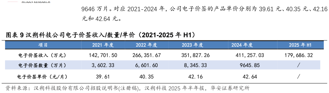 想问下各位网友汉朔科技公司电子价签收入数量单价（2021-2025 年 H1）