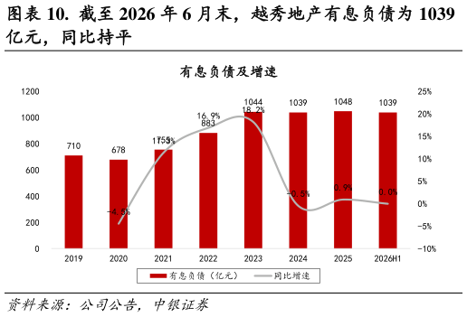 一起讨论下.  截至 2026 年 6 月末，越秀地产有息负债为 1039