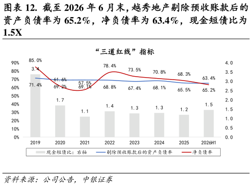 如何看待.  截至 2026 年 6 月末，越秀地产剔除预收账款后的