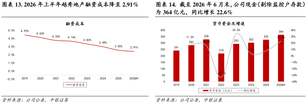 谁知道. 2026 年上半年越秀地产融资成本降至 2.91%.  截至 2026 年 6 月末，公司现金（剔除监控户存款）