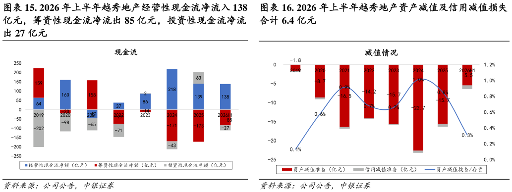 如何了解. 2026 年上半年越秀地产经营性现金流净流入 138 . 2026 年上半年越秀地产资产减值及信用减值损失