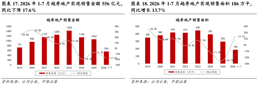 谁能回答. 2026 年 1-7 月越秀地产实现销售面积 186 万平，
