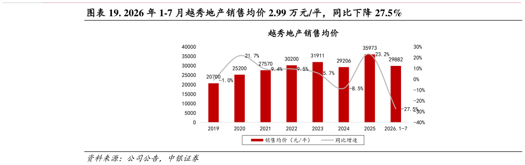 想关注一下. 2026 年 1-7 月越秀地产销售均价 2.99 万元平，同比下降 27.5%
